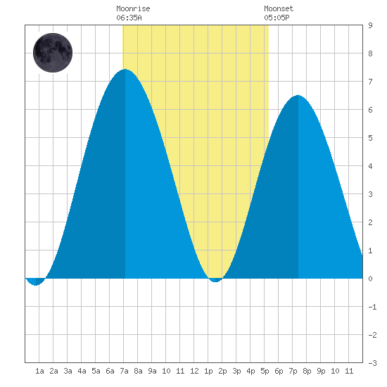 Port Royal Plantation tide chart for Wednesday, November 23, 2022