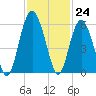 Port Royal Plantation tide chart for Thursday, November 24, 2022