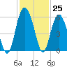 Port Royal Plantation tide chart for Friday, November 25, 2022