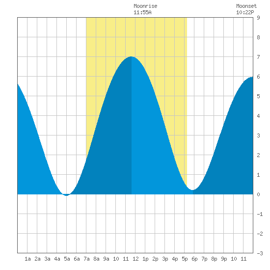 Port Royal Plantation tide chart for Monday, November 28, 2022