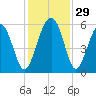 Port Royal Plantation tide chart for Tuesday, November 29, 2022