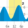 Port Royal Plantation tide chart for Wednesday, November 2, 2022