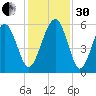 Port Royal Plantation tide chart for Wednesday, November 30, 2022