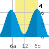 Port Royal Plantation tide chart for Friday, November 4, 2022