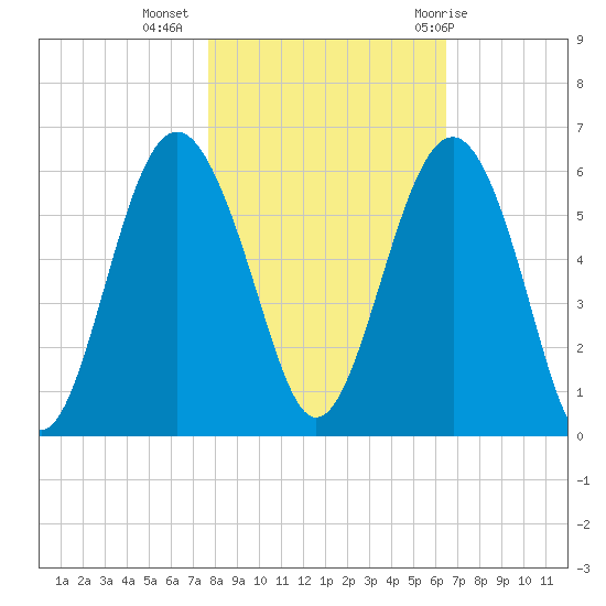 Port Royal Plantation tide chart for Saturday, November 5, 2022