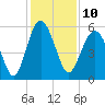 Port Royal Plantation tide chart for Saturday, December 10, 2022