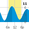 Port Royal Plantation tide chart for Sunday, December 11, 2022