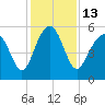 Port Royal Plantation tide chart for Tuesday, December 13, 2022