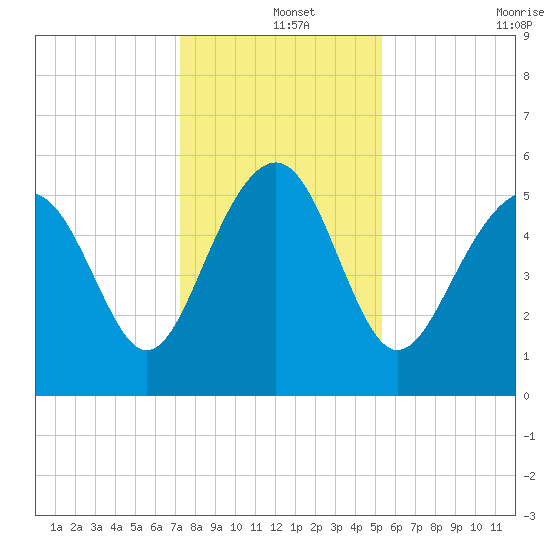 Port Royal Plantation tide chart for Wednesday, December 14, 2022