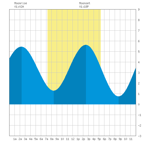Port Royal Plantation tide chart for Saturday, December 17, 2022