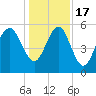 Port Royal Plantation tide chart for Saturday, December 17, 2022