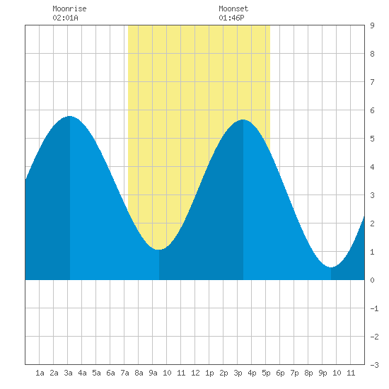 Port Royal Plantation tide chart for Sunday, December 18, 2022
