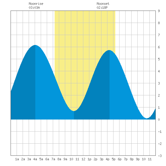 Port Royal Plantation tide chart for Monday, December 19, 2022