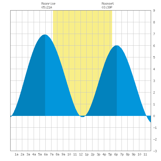 Port Royal Plantation tide chart for Wednesday, December 21, 2022