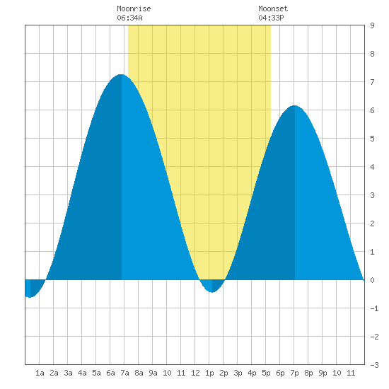 Port Royal Plantation tide chart for Thursday, December 22, 2022