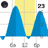 Port Royal Plantation tide chart for Friday, December 23, 2022