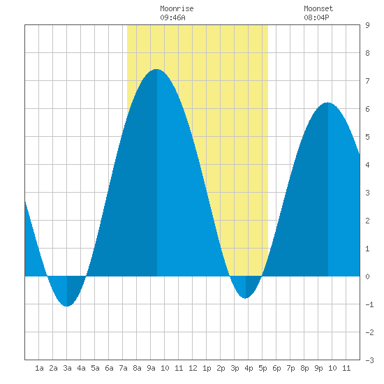Port Royal Plantation tide chart for Sunday, December 25, 2022
