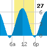 Port Royal Plantation tide chart for Tuesday, December 27, 2022
