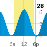 Port Royal Plantation tide chart for Wednesday, December 28, 2022