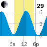 Port Royal Plantation tide chart for Thursday, December 29, 2022