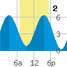 Port Royal Plantation tide chart for Friday, December 2, 2022