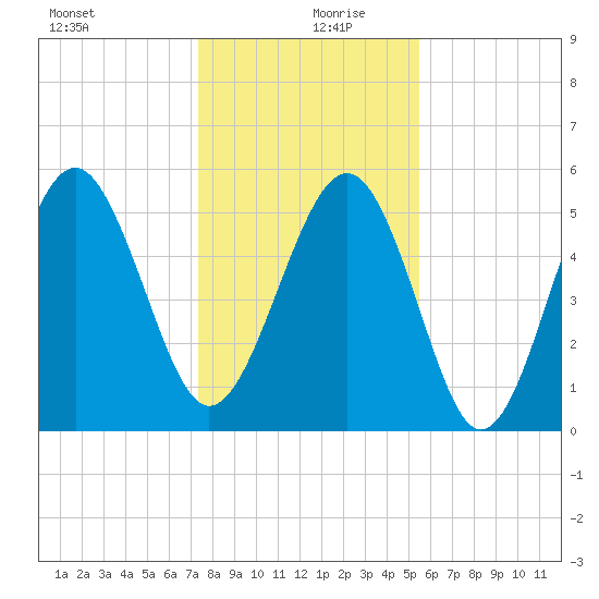 Port Royal Plantation tide chart for Friday, December 30, 2022