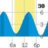 Port Royal Plantation tide chart for Friday, December 30, 2022