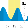 Port Royal Plantation tide chart for Saturday, December 31, 2022