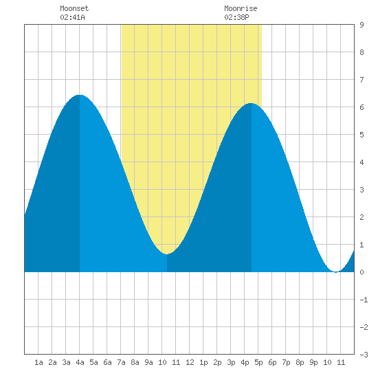 Port Royal Plantation tide chart for Saturday, December 3, 2022