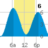 Port Royal Plantation tide chart for Tuesday, December 6, 2022