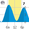 Port Royal Plantation tide chart for Wednesday, December 7, 2022