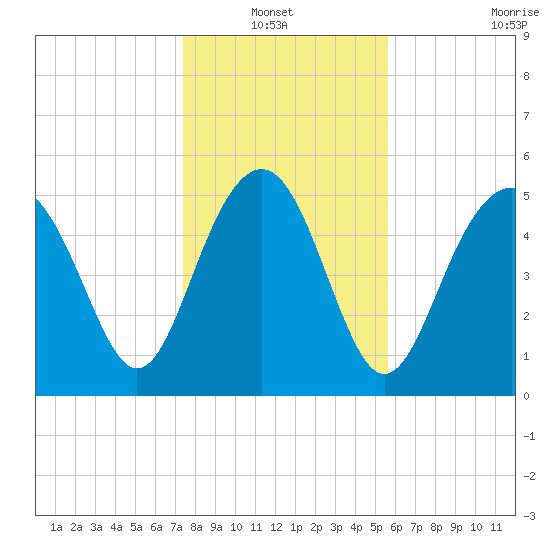 Port Royal Plantation tide chart for Thursday, January 12, 2023