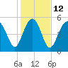 Port Royal Plantation tide chart for Thursday, January 12, 2023