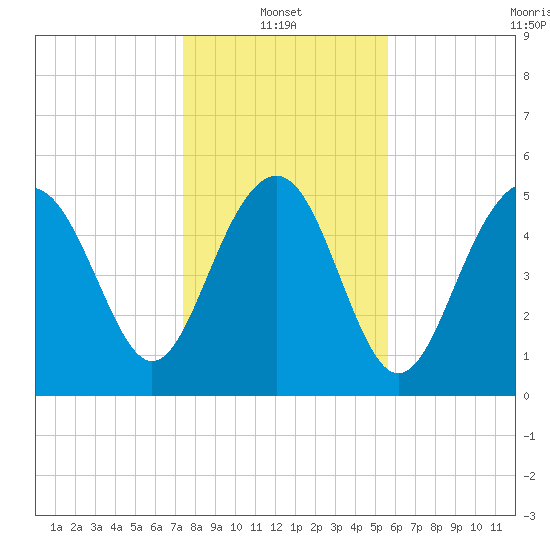 Port Royal Plantation tide chart for Friday, January 13, 2023