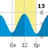 Port Royal Plantation tide chart for Friday, January 13, 2023