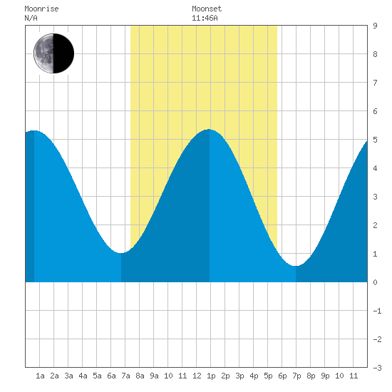 Port Royal Plantation tide chart for Saturday, January 14, 2023