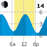 Port Royal Plantation tide chart for Saturday, January 14, 2023