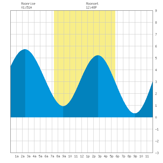 Port Royal Plantation tide chart for Monday, January 16, 2023