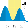 Port Royal Plantation tide chart for Wednesday, January 18, 2023