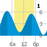 Port Royal Plantation tide chart for Sunday, January 1, 2023