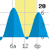 Port Royal Plantation tide chart for Friday, January 20, 2023
