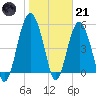 Port Royal Plantation tide chart for Saturday, January 21, 2023