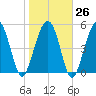 Port Royal Plantation tide chart for Thursday, January 26, 2023