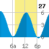 Port Royal Plantation tide chart for Friday, January 27, 2023