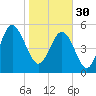 Port Royal Plantation tide chart for Monday, January 30, 2023