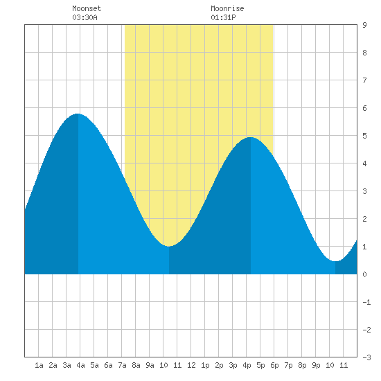 Port Royal Plantation tide chart for Tuesday, January 31, 2023