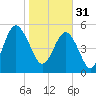 Port Royal Plantation tide chart for Tuesday, January 31, 2023