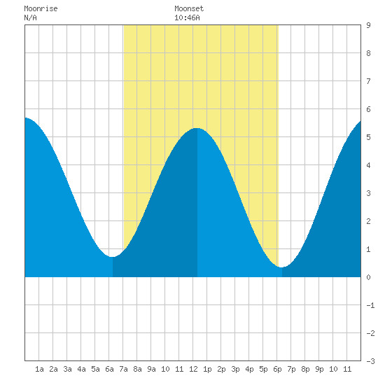 Port Royal Plantation tide chart for Sunday, February 12, 2023