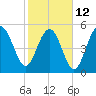 Port Royal Plantation tide chart for Sunday, February 12, 2023