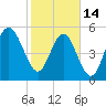 Port Royal Plantation tide chart for Tuesday, February 14, 2023